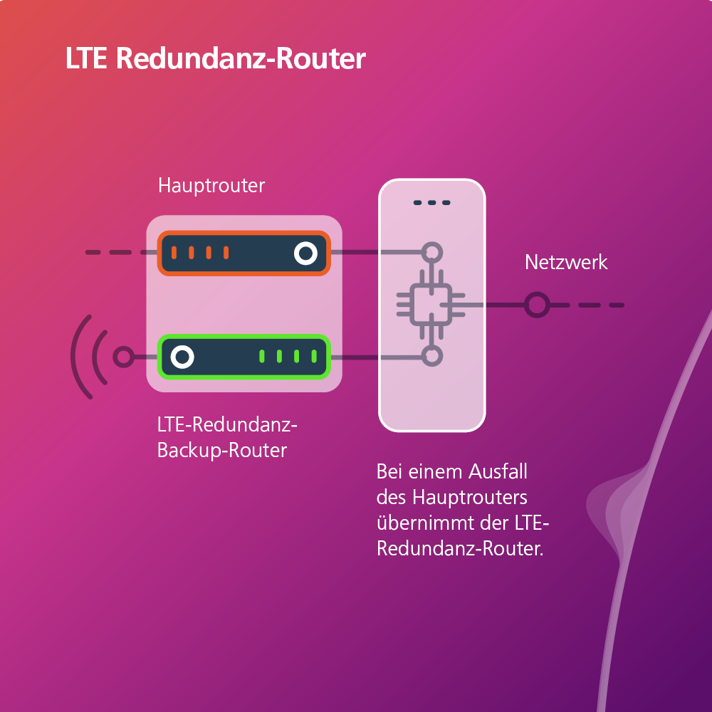 LTE Router, Backup Router, Hauptrouter, Netzwerk, Redundanz, LTE-Router, Backup-Router, Netzwerk, Hauptrouter, LED-Lichter